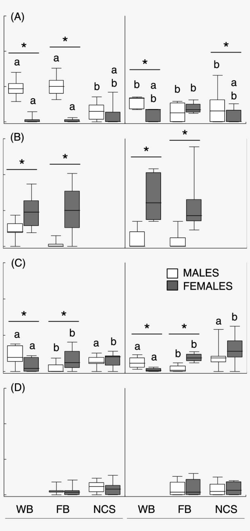 Foraging Rates Of Ruddy Turnstones , Whimbrels (b), - Diagram, transparent png