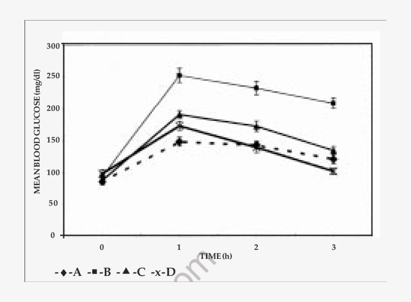 Comparison Of Glucose Tolerance Patterns - Diagram, transparent png