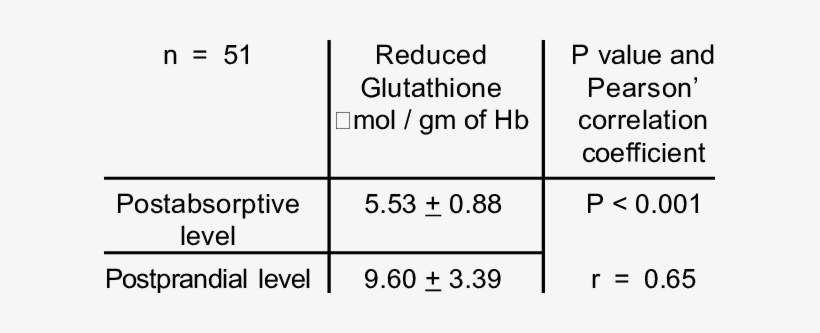 Erythrocyte Reduced Glutathione Levels - Teste De Visão, transparent png