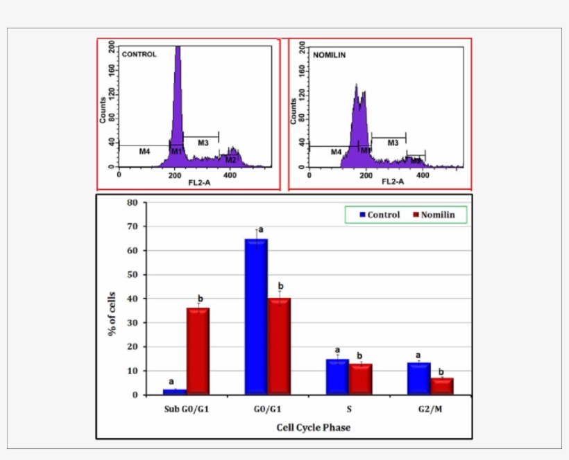 Effect Of Nomilin On Cell Cycle Progression - Diagram, transparent png