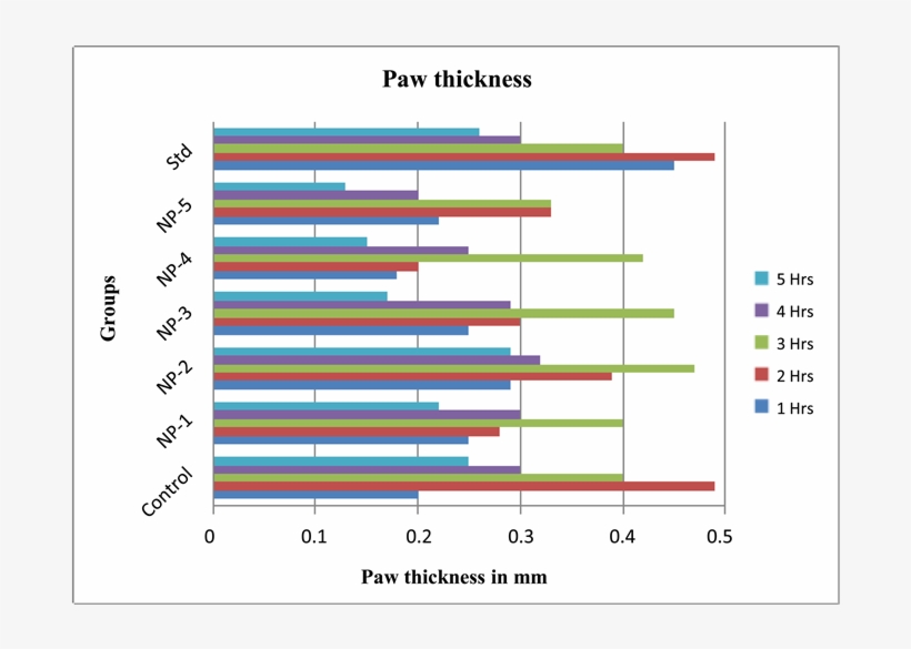 Bar Diagram With Mean And Standard Error Of Mean At - Mean, transparent png