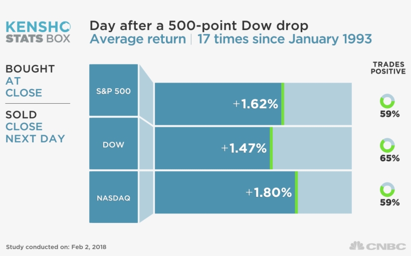 The Dow Has Declined 500 Points Or More In One Day - Gun Stocks After Mass Shootings, transparent png