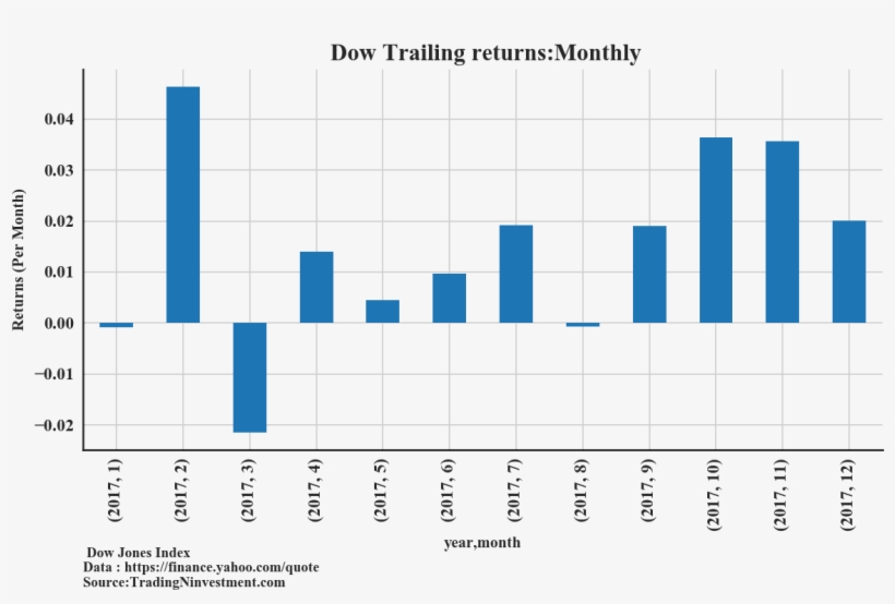 Dow-2017monthlyreturn - Number, transparent png