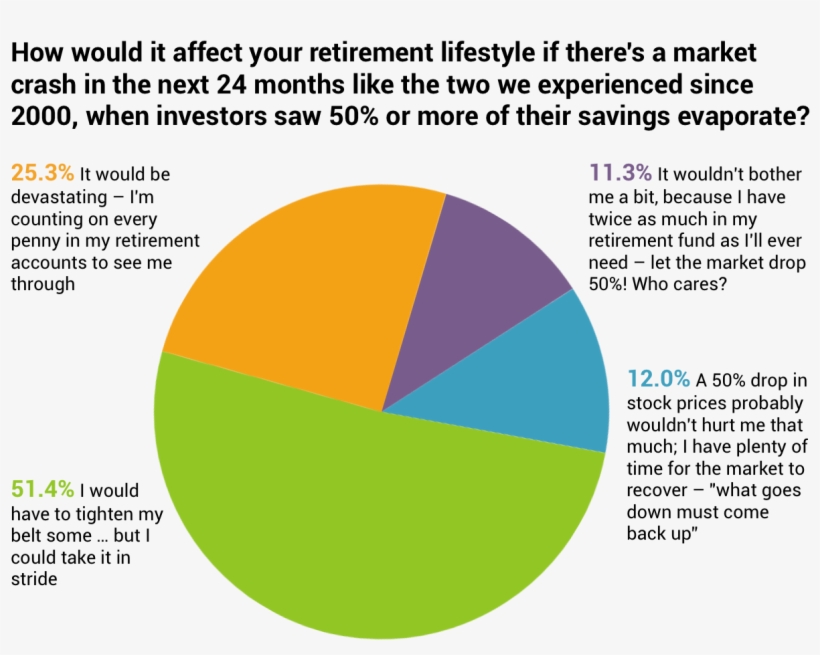 Market Crash Survey Results - Circle, transparent png