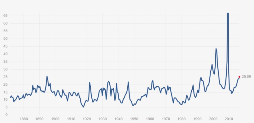 Price Earnings Which Is Calculated Based On The Latest - Beurs Statistieken, transparent png