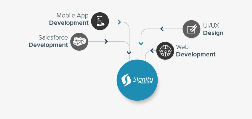Why Outsource Your Web Services To Signity Solutions - Outsourcing, transparent png