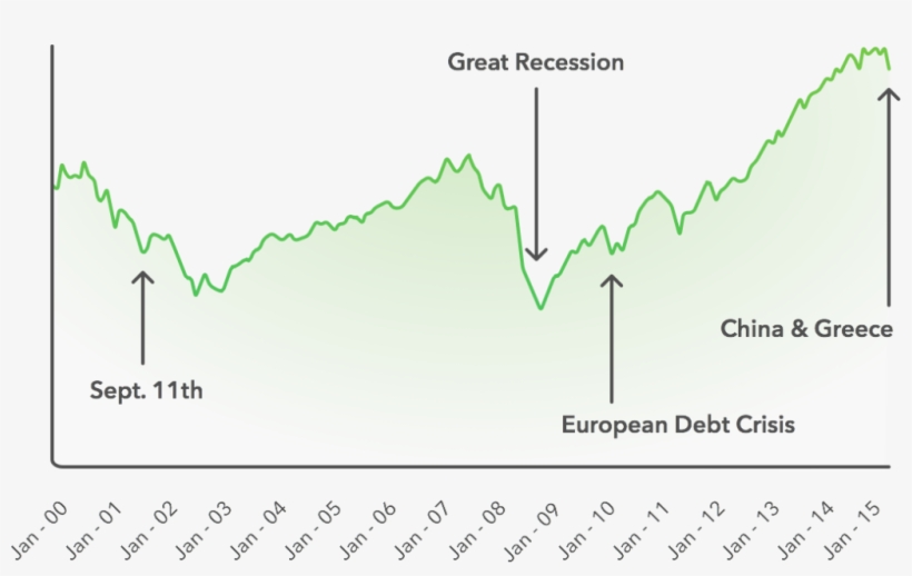 The S&p 500 Is Still Up 187% Since Then A Huge Rally - Plot, transparent png