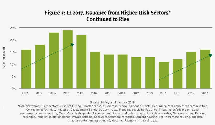 Notably, Spread Tightening Comes Amid Several Risks - High Yield Municipal Bonds Strategy, transparent png