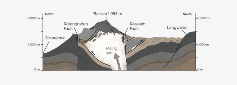 The Hallstatt Salt Is A Diapir - Rock, transparent png