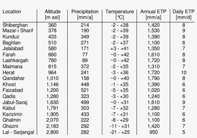 Precipitation, Temperatures And Evapotranspiration - Precipitation, transparent png