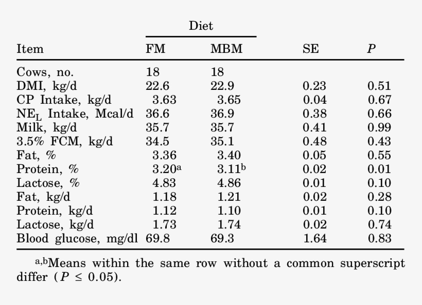 Effects Of Dietary Fish Meal Or Meat And Bone Meal - Meat And Bone Meal, transparent png