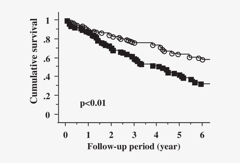 The Cumulative Survival Curve For All Hd Patients After - Orthostatic Hypotension, transparent png