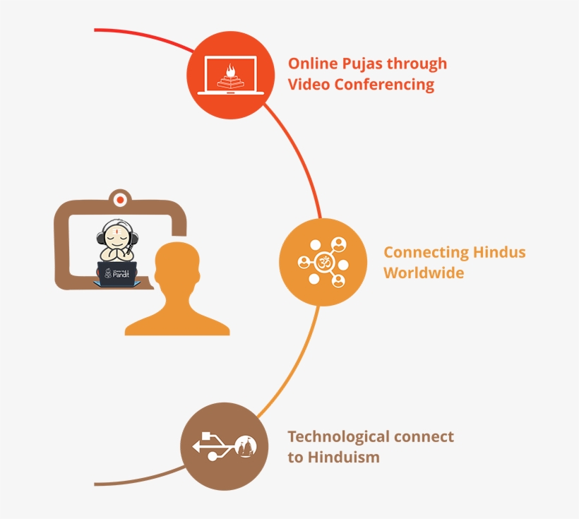 Puja Organiser - Puja, transparent png