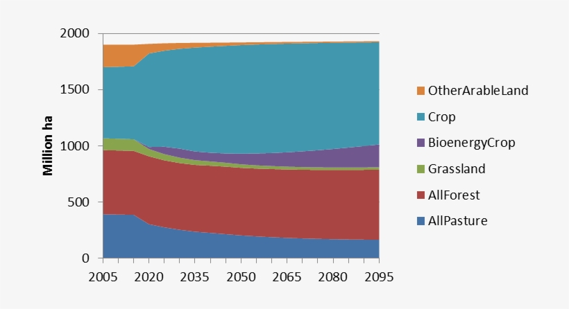 Why Growing Crops For Food Rather Than Energy In The - Land Use Change Midwest, transparent png