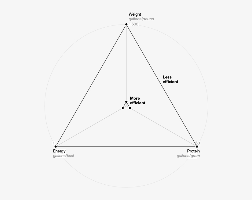 Comparing The Nutritional Value Of Each One, You Can - Diagram, transparent png