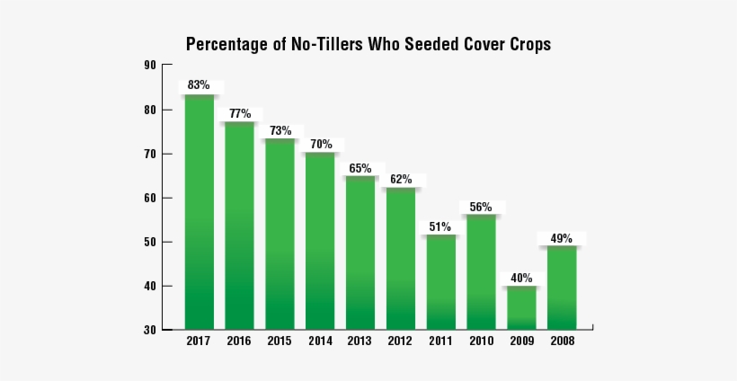 Seeded Cover Crops Bar Chart - Imagens De Grafico De Economia, transparent png