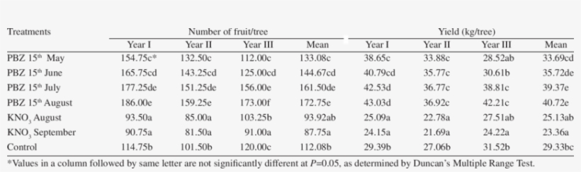 Effect Of Time Of Pbz Application On Yield Of Alphonso - Number, transparent png