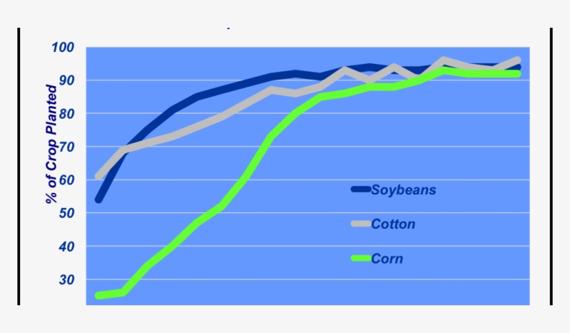 Gmo Crop Prevalance - Prevalence, transparent png