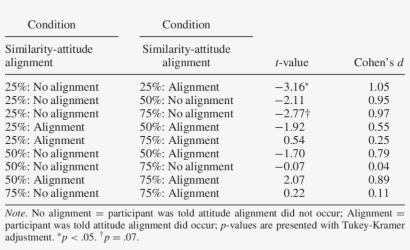 Interaction Of Attitude Similarity And Participant - Attitude, transparent png
