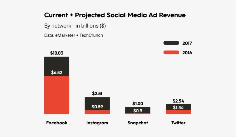Projected Social Media Ad Revenue By Social Platforms - Social Media Ad Revenue 2017, transparent png