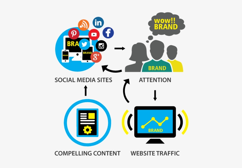 What Makes Us Stand Out From Other Social Media Marketing - Social Media Process, transparent png