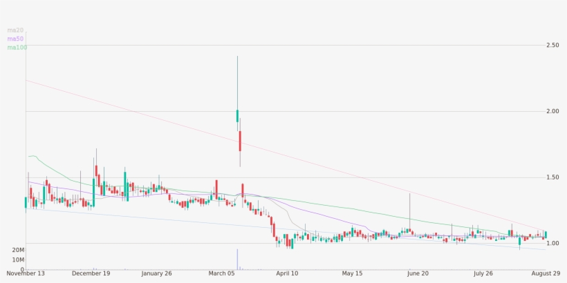 Daily Candlestick Chart Of Spherix Incorporated Up - Plot, transparent png