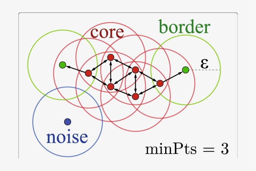 A Cluster Consists Of Core Points And Border Points - Circle, transparent png