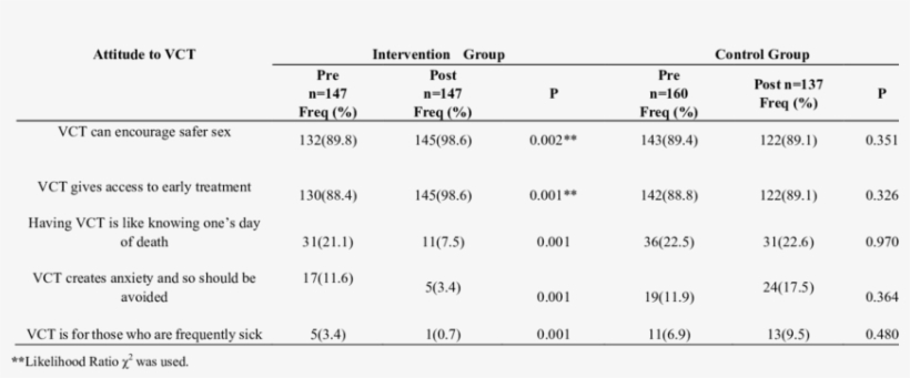 Effect Of Health Education On Attitude To Vct - Health, transparent png