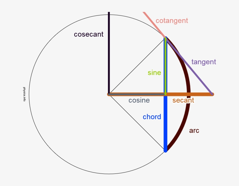 Surya Siddhanta Latin - Diagram, transparent png