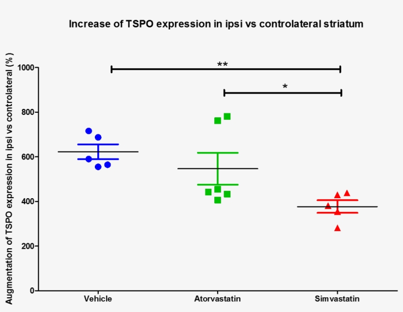 Both Statins Reduced Significantly Microglial Activation - Diagram, transparent png