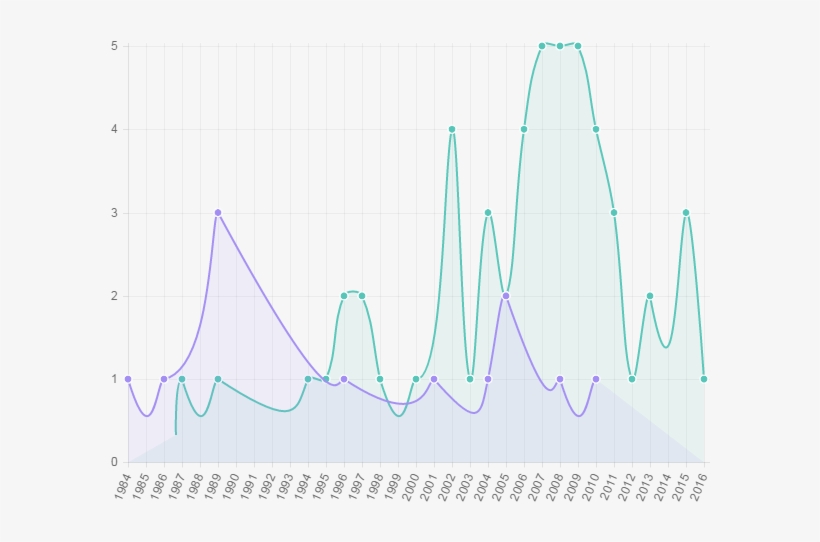 Academic Studies About Peyami Safa By Years - Diagram, transparent png