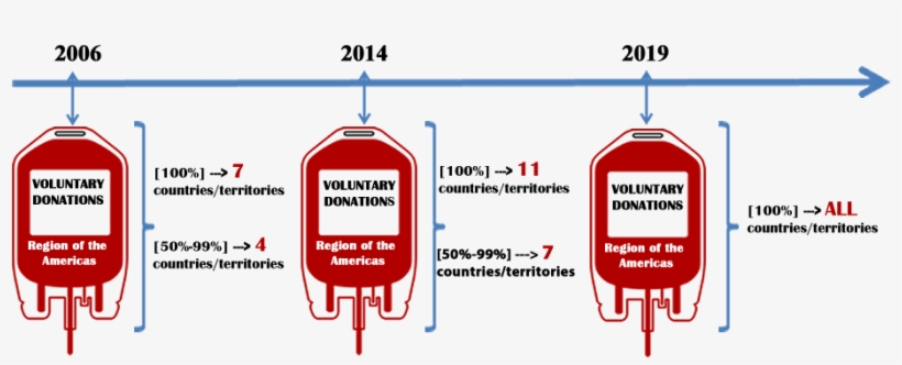 Bllod Donations Timeline Goals - Blood, transparent png