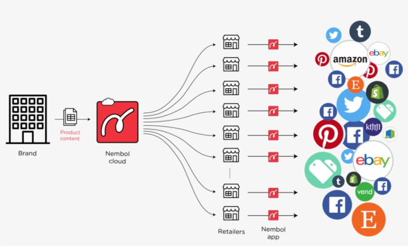 Nembol Product Upload Brands - Brand Cloud, transparent png