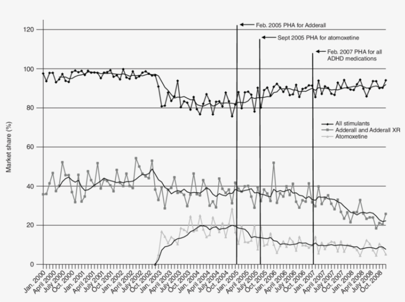 Trends In Market Share Of Stimulants, Adderall, And - Diagram, transparent png