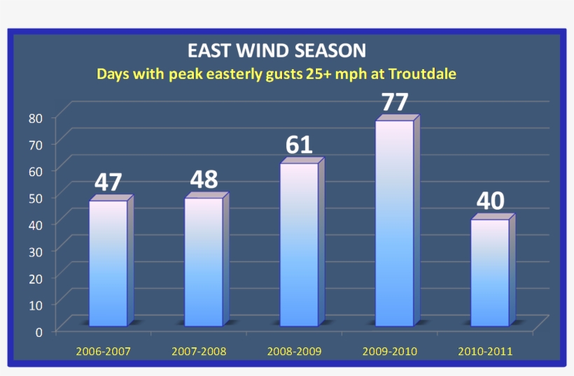 We Didn't Get Nearly As Much East Wind This Winter - Number, transparent png