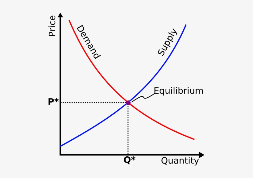A Matter Of Trust - Law Of Supply And Demand Graph, transparent png