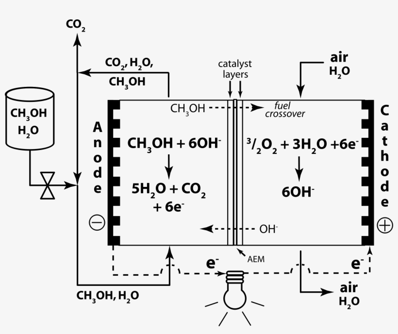 This Free Icons Png Design Of Direct Methanol Alkaline, transparent png
