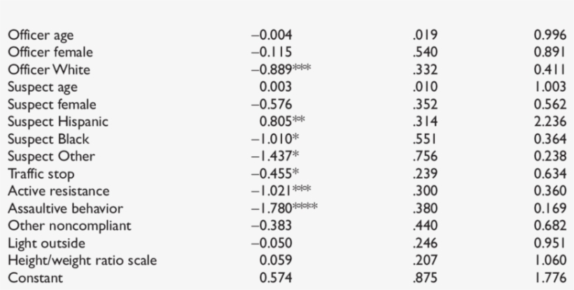 Logistic Regression Results For Taser Use On First - Statistics, transparent png