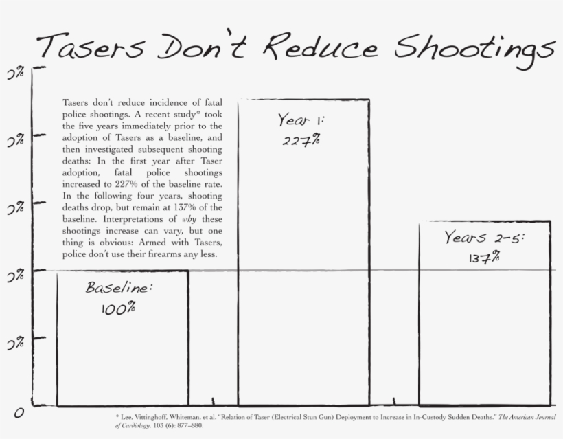 Tasers Can Invite Litigation - Taser, transparent png