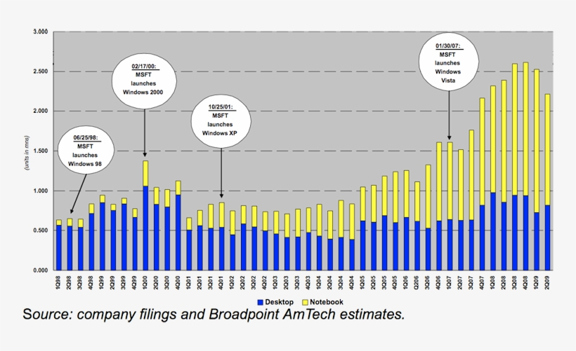 According To New Research Every Time Microsoft Comes - Windows 7, transparent png