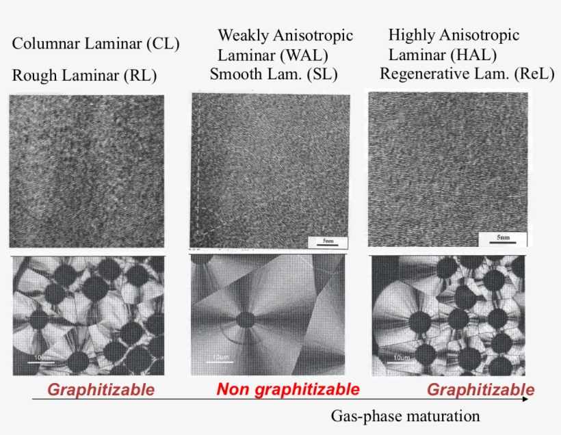 Three Different Kinds Of Laminar Pyrocarbons - Cobblestone, transparent png
