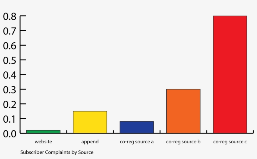 Complaints Based On Subscriber Source - Diagram, transparent png