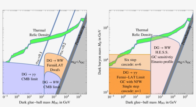 Indirect Detection Limits On Dark Matter Annihilation - Dark Matter, transparent png