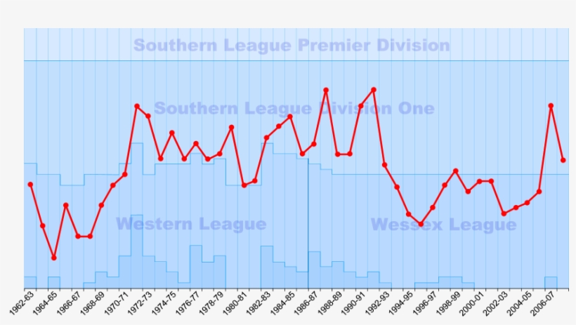 Andover Fc Seasons - Plot, transparent png