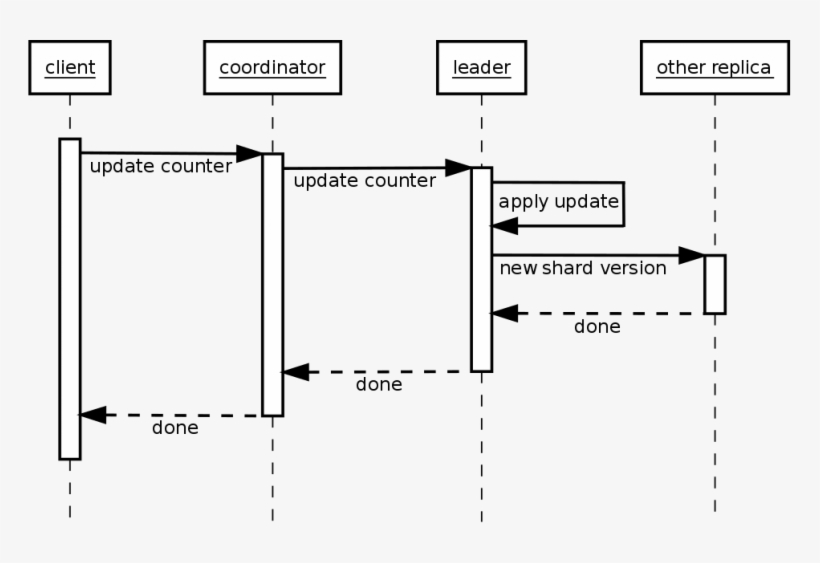 Counter Write - Diagram, transparent png