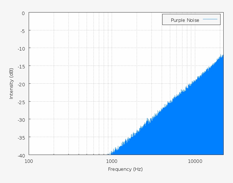 Purple Noise Spectrum - Noise, transparent png