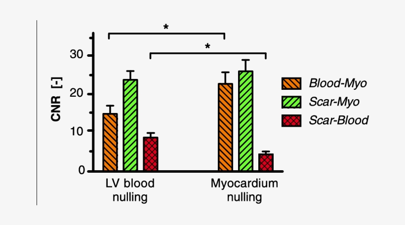 Mean Contrast To Noise Ratios Between The Viable Myocardium, - Common Fig, transparent png