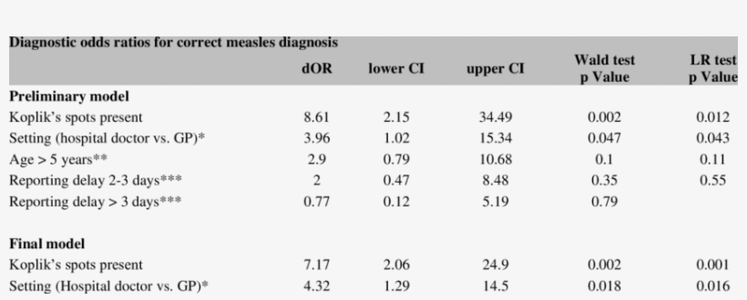 Preliminary And Final Logistic Regression Models For - Number, transparent png