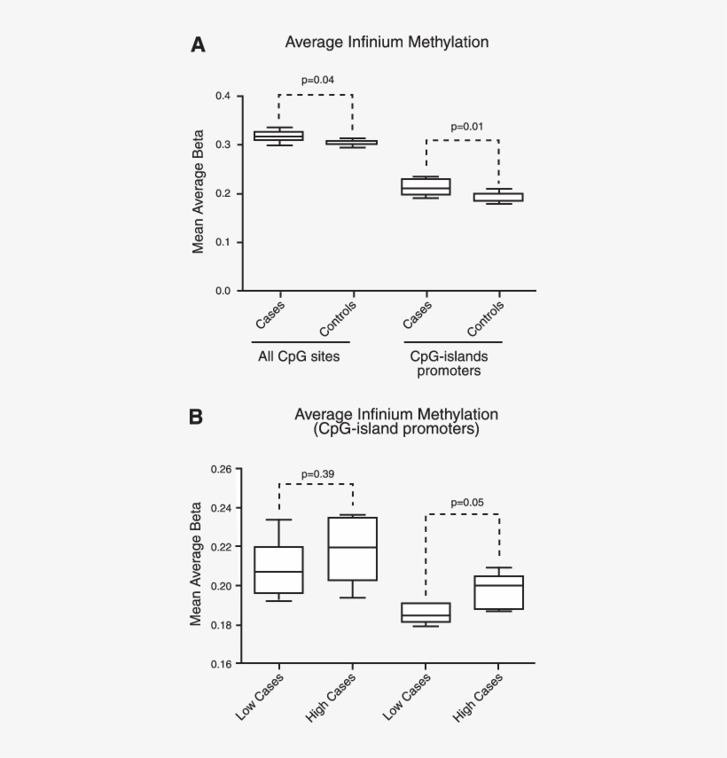 Luma Correlates With Cpg Island Promoter Methylation - Diagram, transparent png