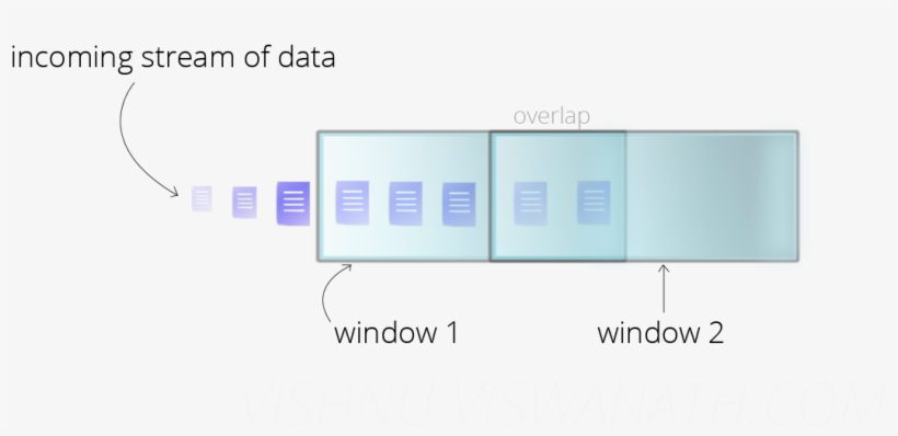 This Is The Basic Case, Where Window 1 Received 5 Items - Sliding Window Count Example Count 5 Count 2 Eviction, transparent png